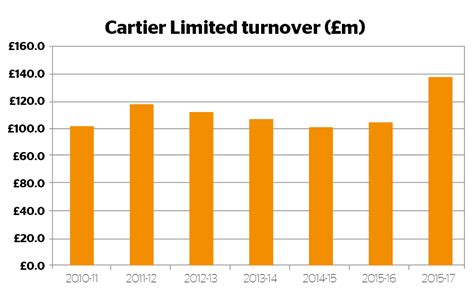 cartier shares|cartier revenue.